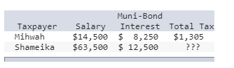 Taxpayer Mihwah Shameika Muni-Bond Salary Interest Total Tax $14,500 $ 8,250 $1,305 $63,500 $ 12,500 ???