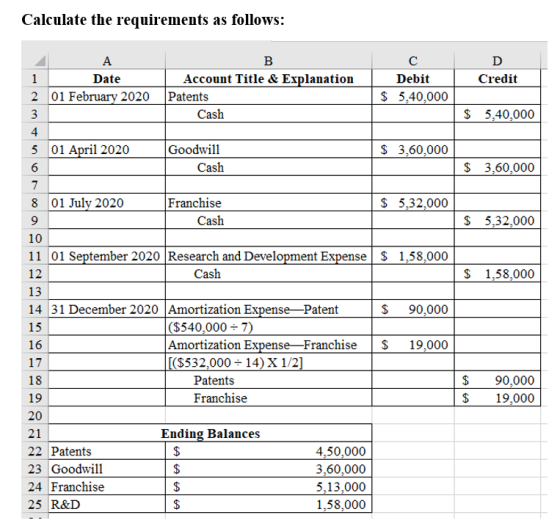 Calculate the requirements as follows: А D Credit Date 2 01 February 2020 Account Title & Explanation Patents Cash C Debit |