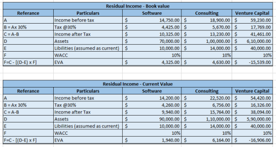 Referance A B = Ax 30% C= A-B Residual Income - Book value Particulars Software Income before tax $ 14,750.00 $ Tax @30% $ 4,