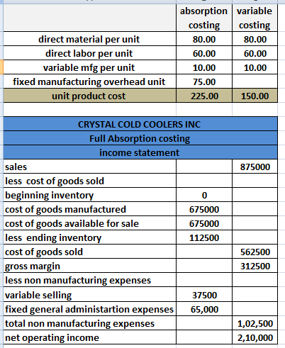 direct material per unit direct labor per unit variable mfg per unit fixed manufacturing overhead unit unit product cost abso