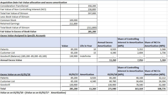 358,200 238,800 597,000 Acquisition Date Fair Value allocation and excess amortization Consideration Transferred Fair Value o