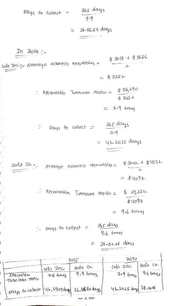 Days to collect - 365 days 9.9 = 36.8687 days In 20m :- $ 3018 + $3686 cola Inc Average acounly receivables = $3352 Receivabl