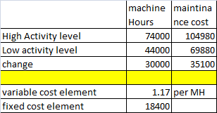 machine maintina Hours nce cost 74000 104980 44000 69880 High Activity level Low activity level change 30000 35100 variable c