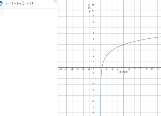 > y= 2 + log, (x - 1) y-axis 6 -5 -4 -3 -2 -1 1 2 3 4 5 x-axis 6 7 8 9 10 1