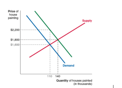Price of house painting Supply $2.200 $1,800 $1,600 Demand 110 140 Quantity of houses painted (in thousands)