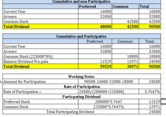 Current Year Arrears Common Stock Total Dividend Cumulative and non Participative Preferred Como non 16000 32000 42500 48000