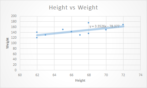 Height vs Weight 200 180 160 y= 3.3526x - 78.377 140 120 Weight 100 80 60 40 20 0 60 62 64 66 68 70 72 74 Height