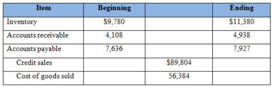 Item Inventory Accounts receivable Accounts payable Credit sales Cost of goods sold Beginning $9.780 4,108 7,636 Ending $11,3