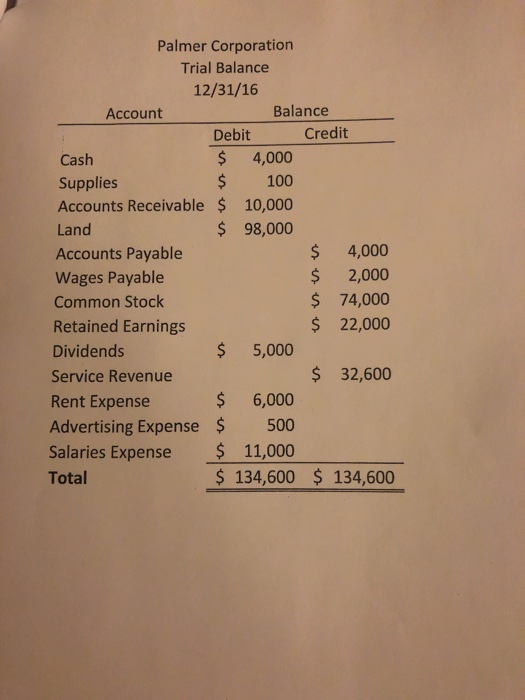 Palmer Corporation Trial Balance 12/31/16 Account Balance Debit Credit $4,000 $100 10,000 $ 98,000 Cash Supplies Accounts Receivable Land Accounts Payable Wages Payable Common Stock Retained Earnings Dividends Service Revenue Rent Expense Advertising Expense $ 500 Salaries Expense 11,000 Total $4,000 $2,000 $74,000 $22,000 $5,000 $32,600 $ 6,000 134,600 134,600