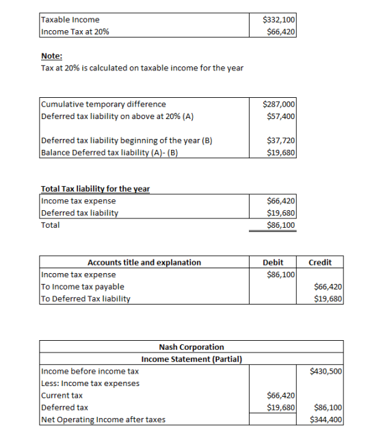 Taxable income Income Tax at 20% $332,100 $66,420 Note: Tax at 20% is calculated on taxable income for the year Cumulative te