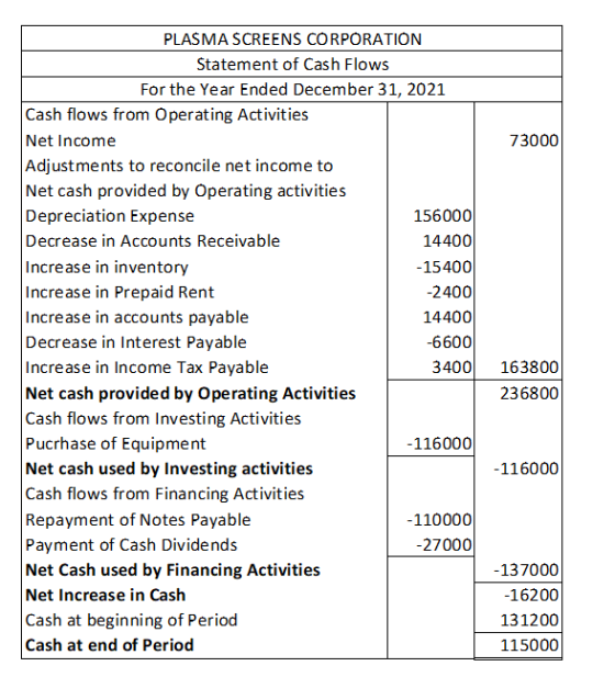 PLASMA SCREENS CORPORATION Statement of Cash Flows For the Year Ended December 31, 2021 Cash flows from Operating Activities