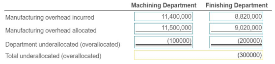 Manufacturing overhead incurred Machining Department 11,400,000 11,500,000 Finishing Department 8,820,000 9,020,000 Manufactu