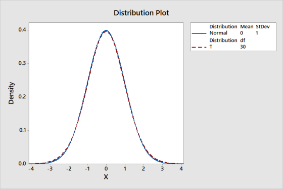 Distribution Plot Distribution Mean StDev Normal 0 1 Distribution df 30 T Density 0.0 - -4 -3 -2 -1 0 1 2 3