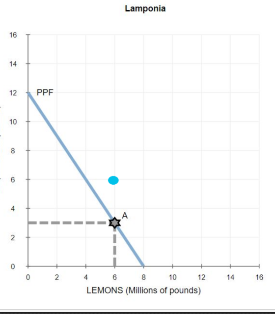 Lamponia 16 T 14 12 PPF 10 4 0 6 10 12 14 16 LEMONS (Millions of pounds)