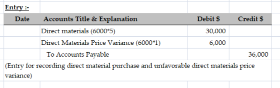 Entry: Date Accounts Title & Explanation Debit $ Credit $ Direct materials (6000*5) 30,000 Direct Materials Price Variance 60