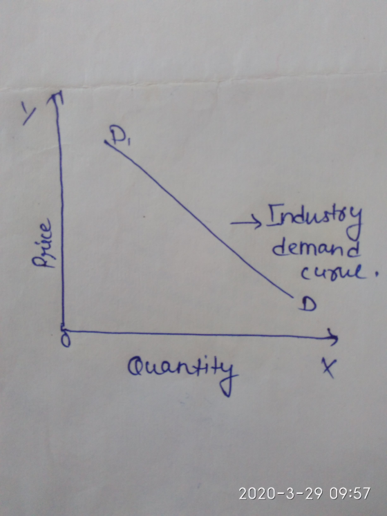 Price - Industry demand curul. Quantity 2020-3-29 09:57