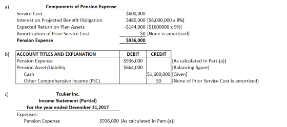 Components of Pension Expense Service Cost Interest on Projected Benefit Obligation Expected Return on Plan Assets Amortizati