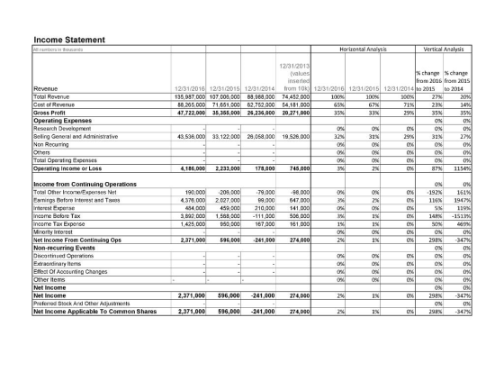 Income Statement All umbers in tiousands Horizontal Analysis Vertical Analysis 12/31/2013 (values inserted % change % change