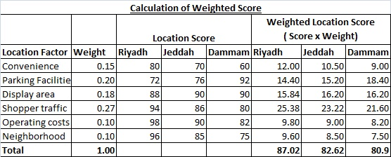 0.15 70 Calculation of weighted Score Weighted Location Score Location Score (Score x Weight) Location Factor Weight Riyadh J