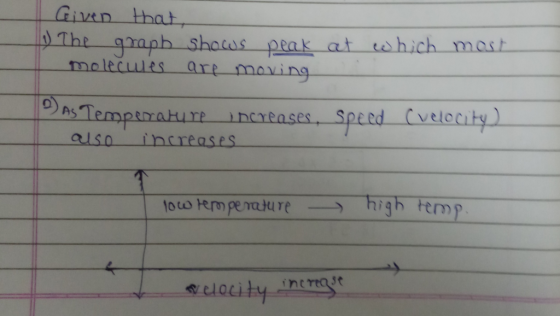 Given that 1) The graph shows peak molecules are moving, at which most As Temperature increases, speed cvelocity) also increa