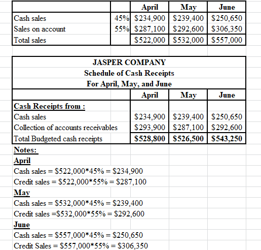 Cash sales Sales on account Total sales April May June 45% $234,900 $239,400 $250,650 55% $287,100 $292.600 $306,350 $522,000
