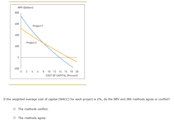 NPV (Dollars) 800 Project Y Project Z 0 2 4 6 8 10 12 14 16 18 20 COST OF CAPITAL (Percent) If the weighted average cost of c