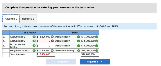 Complete this question by entering your answers in the tabs below. Required 1Required 2 For each item, indicate how treatment of the amount would differ between U.S. GAAP and IFRS U.S. GAAP FRS a. Accrue liability 5,200,000Accrue liability 7,700,000 0 Accrue liability 5,700,000 0 Accrue liability 6,200,000 d. Long-term liability $10,200,000Short-term liability$10,200,000 $29,800,000 b.Accrue lability $ Do not accrue C. liability Total liabilities $15,400,000 Required1 Required 2>