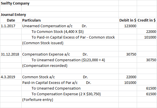Swifty Company Journal Entery Debit in $ Credit in $ Particulars Date Unearned Compensation a/c To Common Stock (4,400 X $5)