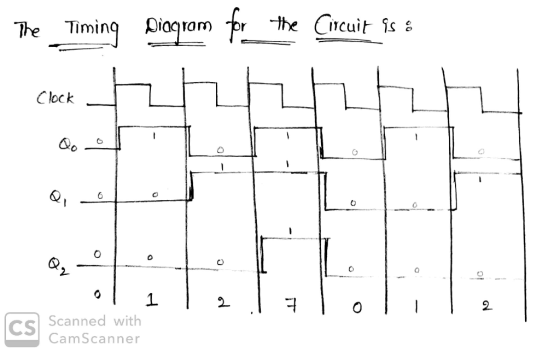 0 0 The _Timing Diagram for the Chcuit 15 : Cice httn | Clock 1 | 2 | | o | Scanned with CamScanner | | || 0