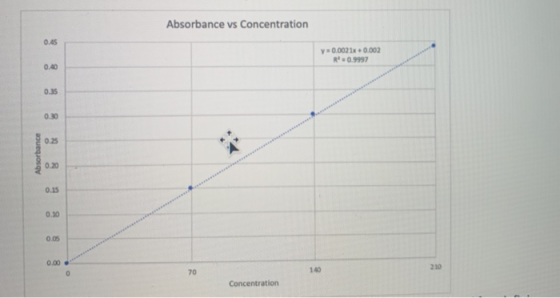 Absorbance vs Concentration 0.45 y = 0.002 x 0.002 R=0.9997 0.40 0.35 0.30 0.25 21 Absorbance 0.20 0.15 0.10 0.05 0.00 70 140
