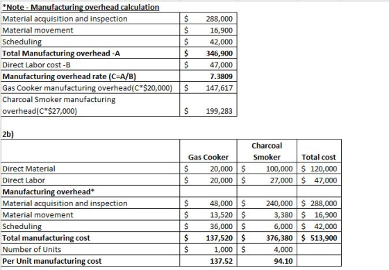 Note- Manufacturing overhead calculation Material acquisition and inspection $ 288,000 Material movement 16,900 $ Scheduling