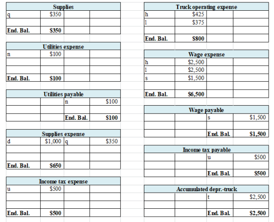 Supplies $350 Truck operating expense $425 $375 End. Bal. $350 End. Bal. $800 Utilities expense $100 Wage expense $2,500 $2,5
