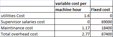 variable cost per machine hour Fixed cost 1.6 0 01 69000 utilities Cost Supervisor salaries cost Maintinance cost Total overh