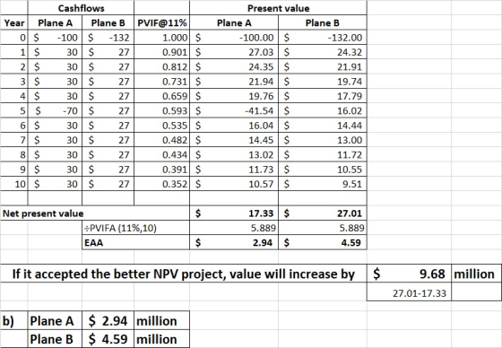 Cashflows Present value Year | Plane A | Plane B | PVIF@11% Plane A Plane B 0 $ 100 $132 1 S 30 S 27 2 S 30 S 27 3 30 S 27 4