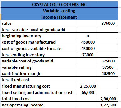875000 CRYSTAL COLD COOLERS INC Variable costing income statement sales less variable cost of goods sold beginning inventory
