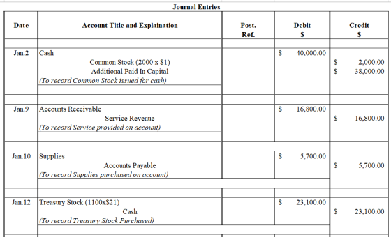 Journal Entries Date Account Title and Explaination Debit Credit Post. Ref. Jan.2 $ 40,000.00 Cash Common Stock (2000 x $1) A