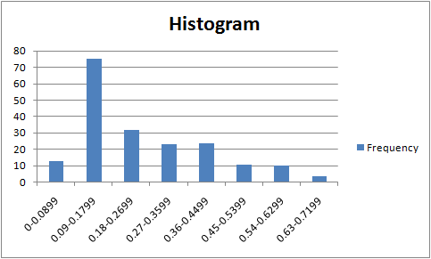 Histogram 80 70 60 50 40 30 20 Frequency hu 10 0 0.18-0.2699 0.63-0.7199 0-0.0899 0.09-0.1799 0.27-0.3599 0.36-0.4499 0.45-0.