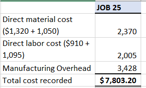 JOB 25 2,370 Direct material cost ($1,320 + 1,050) Direct labor cost ($910 + 1,095) Manufacturing Overhead Total cost recorde