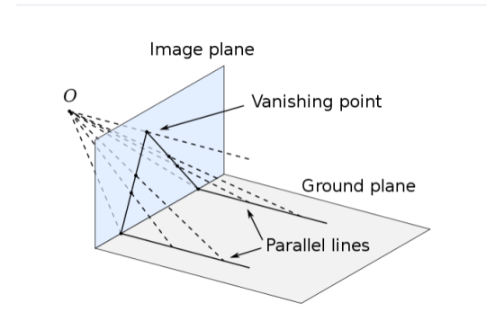 Image plane 0 Vanishing point Ground plane Parallel lines
