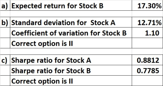 a) Expected return for Stock B 17.30% 12.71% Standard deviation for Stock A Coefficient of variation for Stock B Correct opti