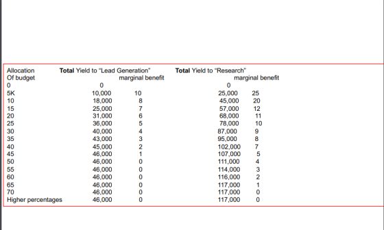 Total Yield to Lead Generation Total Yield to Research Allocation Of budget marginal benefit marginal benefit 25,000 25 45,000 20 57,000 12 68,000 78,000 87,000 95,000 102,000 7 107,000 5 11,000 4 114,000 116,000 117,000 117,000 117,000 10 5K 10 15 20 25 30 35 40 45 50 10,000 18,000 25,000 31,000 36,000 40,000 43,000 45,000 46,000 46,000 46,000 46,000 46,000 46,000 46,000 10 2 2 60 65 70 Higher percentages