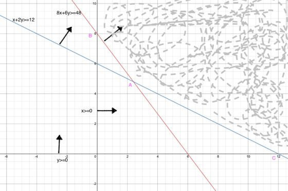 8x+6y> 48 X+2y>=12 A X> 0 2 2 8 10 C 12