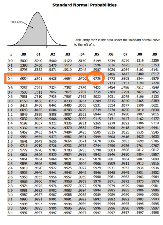 Standard Normal Probabilities Table entry Table entry for z is the area under the standard normal curve to the left of z. 100