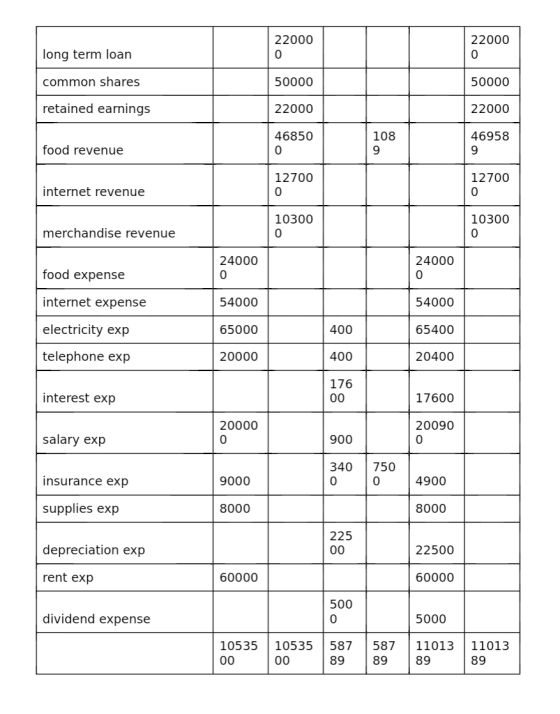 22000 0 22000 0 long term loan common shares 50000 50000 retained earnings 22000 22000 46850 0 108 9 46958 9 food revenue 127