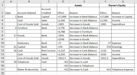 G Owners Equity Assets 2 Date Effect +17,000 +1,340 -1005 Reason Increase in Capital Income Expenditure Account Account Debi