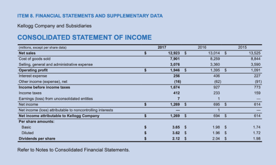 TEM 8.FINANCIAL STATEMENTS AND SUPPLEMENTARY DATA Kellogg Company and Subsidiaries CONSOLIDATED STATEMENT OF INCOME 2017 2016 2015 (millions, except per share data) Net sales Cost of goods sold Selling, general and administrative expense Operating profit Interest expense Other income (expense), net Income before income taxes Income taxes Earnings (loss) from unconsolidated entities Net income Net income (loss) attributable to noncontrolling interests Net income attributable to Kellogg Company Per share amounts: 12,923 $ 13,014 $ 13,525 8,844 3,590 1,091 227 (91) 773 159 7,901 3,076 8,259 3,360 1,395 S 406 (62) 927 233 1,946 $ 256 (16) 1,674 412 7 1,269 $ 695 $ 614 1,269 $ 694 S 614 Basic Diluted 3.65 $ 3.62 $ 1.98 $ 1.96 $ 2.04 S 1.74 1.72 1.98 Dividends per share 2.12 Refer to Notes to Consolidated Financial Statements