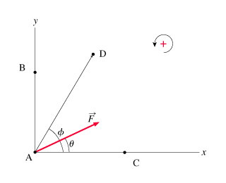 The figure shows four points of the xy-plane, labeled from A to D. Point A is marked at the origin. Point C is marked on the positive x-axis. Point B is marked on the positive y-axis. Point D is marked in the first quadrant. Vector F extends from point A to the point in the first quadrant, making angle theta with the positive x-axis. Line segment AD makes angle phi with the positive x-axis. Angle phi is greater than angle theta. Positive direction of rotation is counterclockwise.