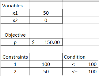 Variables x150 x2 0 Objective p U $ 150.00 Constraints 1 2 100 50 Condition <= <= 100 100