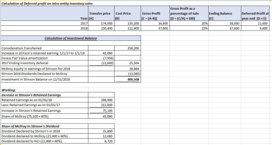 Calculation of Deferred profit on intra entity inventory sales Gross Profit as a percentage of Sale (D = (C/A) x 100) Ending