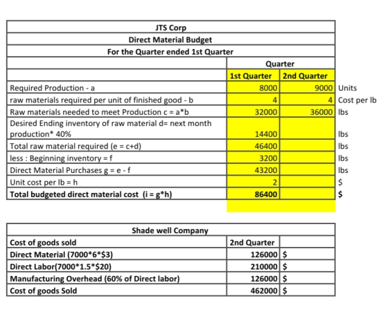 JTS Corp Direct Material Budget For the Quarter ended 1st Quarter Quarter 1st Quarter 2nd Quarter Required Production - a 800